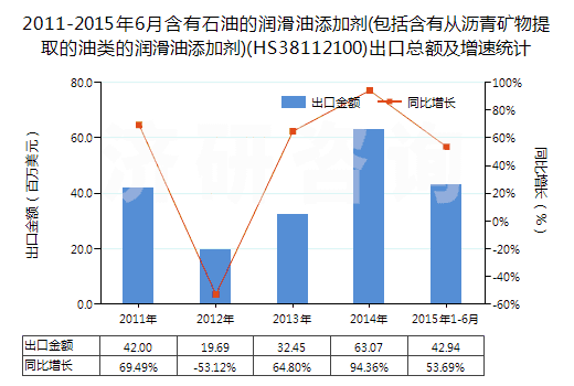 2011-2015年6月含有石油的潤滑油添加劑(包括含有從瀝青礦物提取的油類的潤滑油添加劑)(HS38112100)出口總額及增速統(tǒng)計(jì)